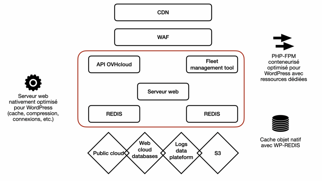 Schéma de fonctionnement de l'architecture du Managed Hosting for WordPress d'OVHcloud
