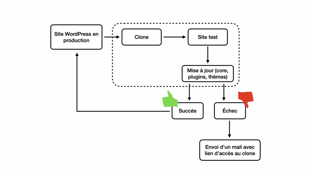 Schéma de fonctionnement du Smart Automatic Updates de l'outil d'OVHcloud
